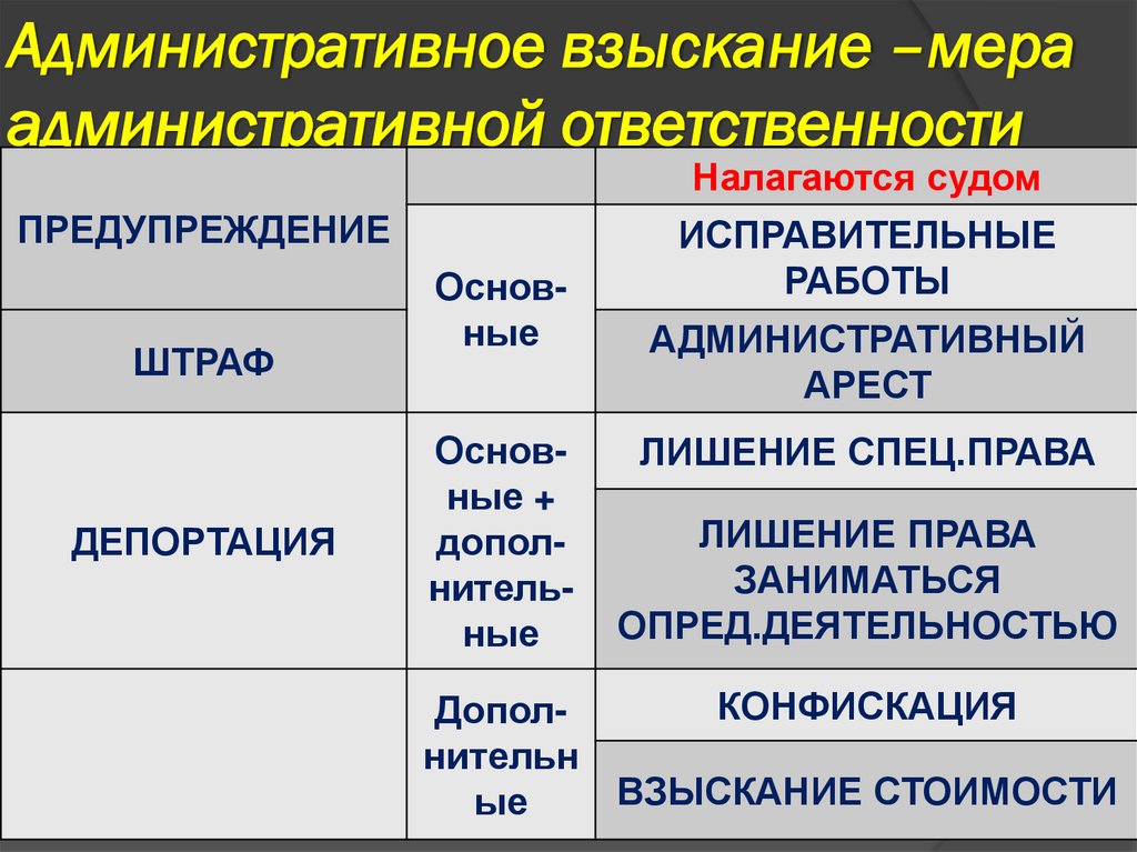 Административное взыскание –мера административной ответственности