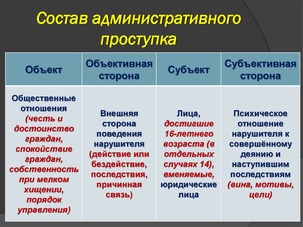 Состав административного проступка