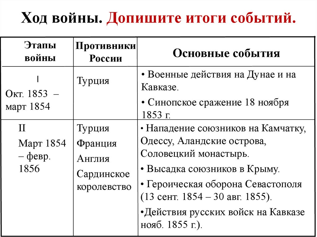 Ход войны. Допишите итоги событий.