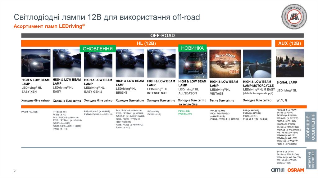 Світлодіодні лампи 12В для використання off-road