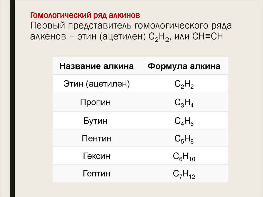 Гомологический ряд алкинов Первый представитель гомологического ряда алкенов – этин (ацетилен) C2H2, или СH≡СH