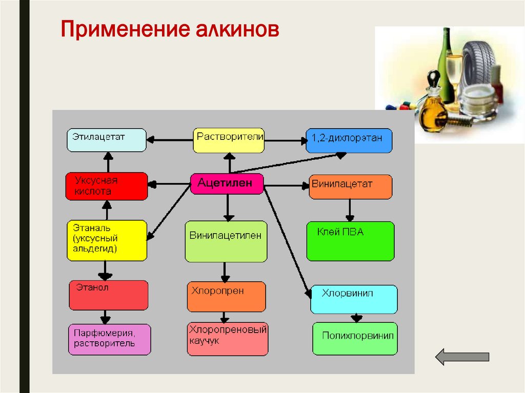 Применение алкинов