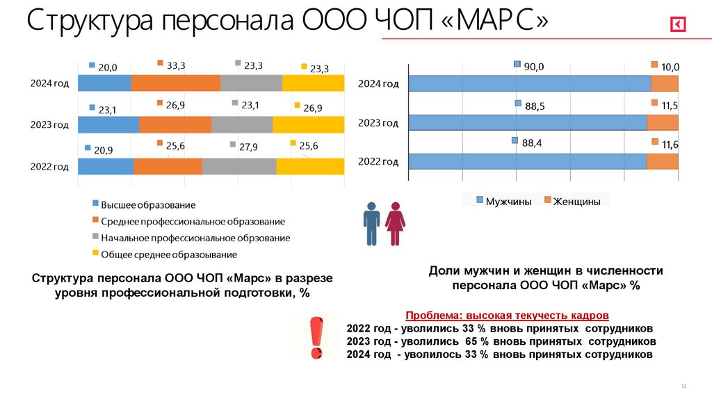 Структура персонала ООО ЧОП «МАРС»