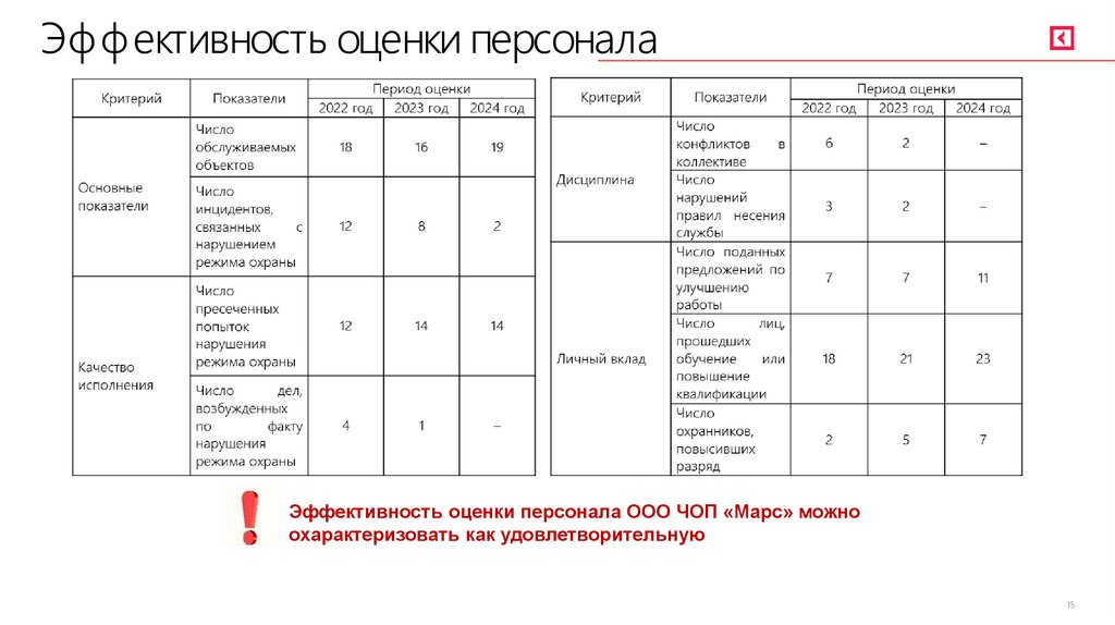 Эффективность оценки персонала