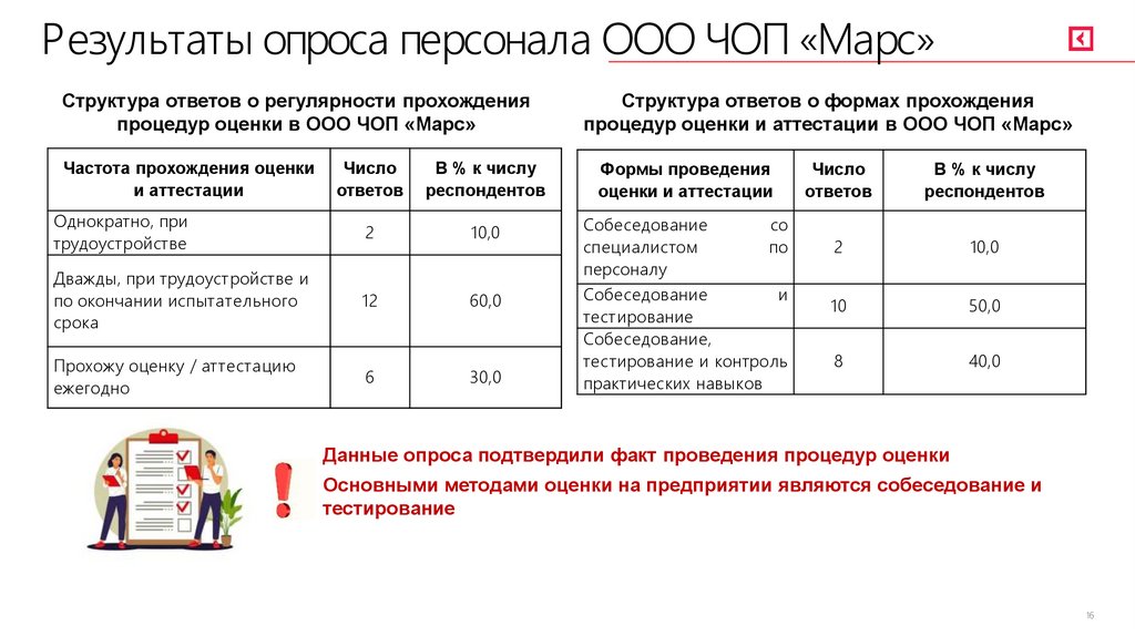 Результаты опроса персонала ООО ЧОП «Марс»