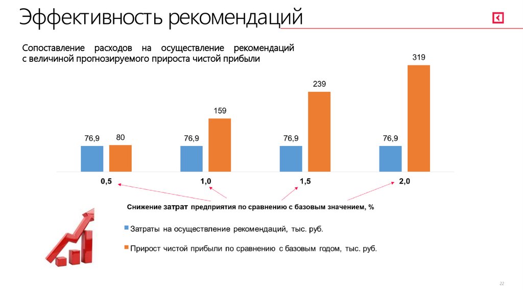 Эффективность рекомендаций