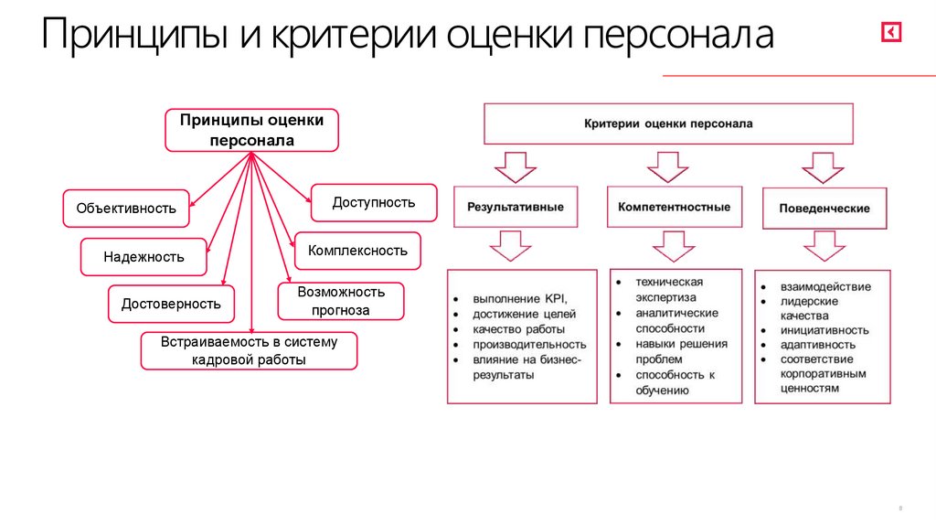 Принципы и критерии оценки персонала