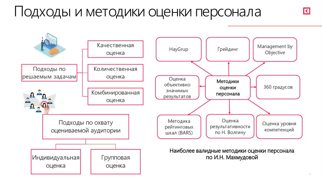 Подходы и методики оценки персонала