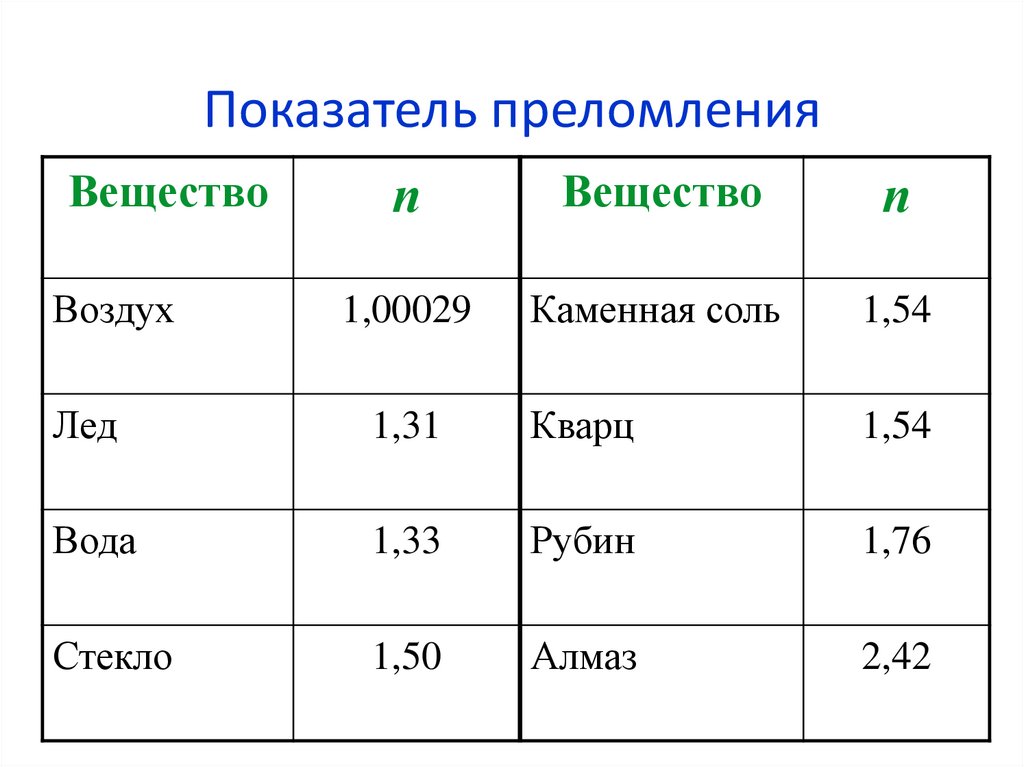 Показатель преломления