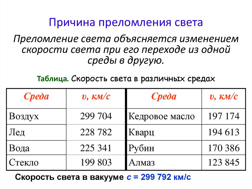 Причина преломления света
