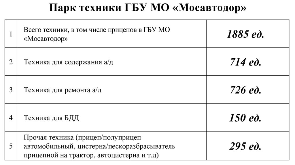 Парк техники ГБУ МО «Мосавтодор»