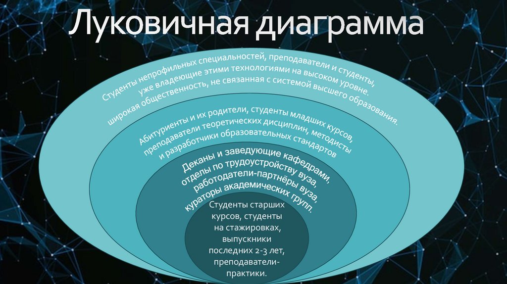 Луковичная диаграмма