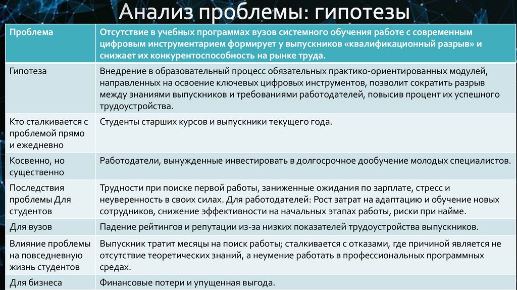 Анализ проблемы: гипотезы