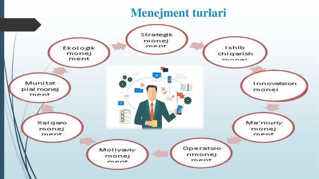 Menejment turlari