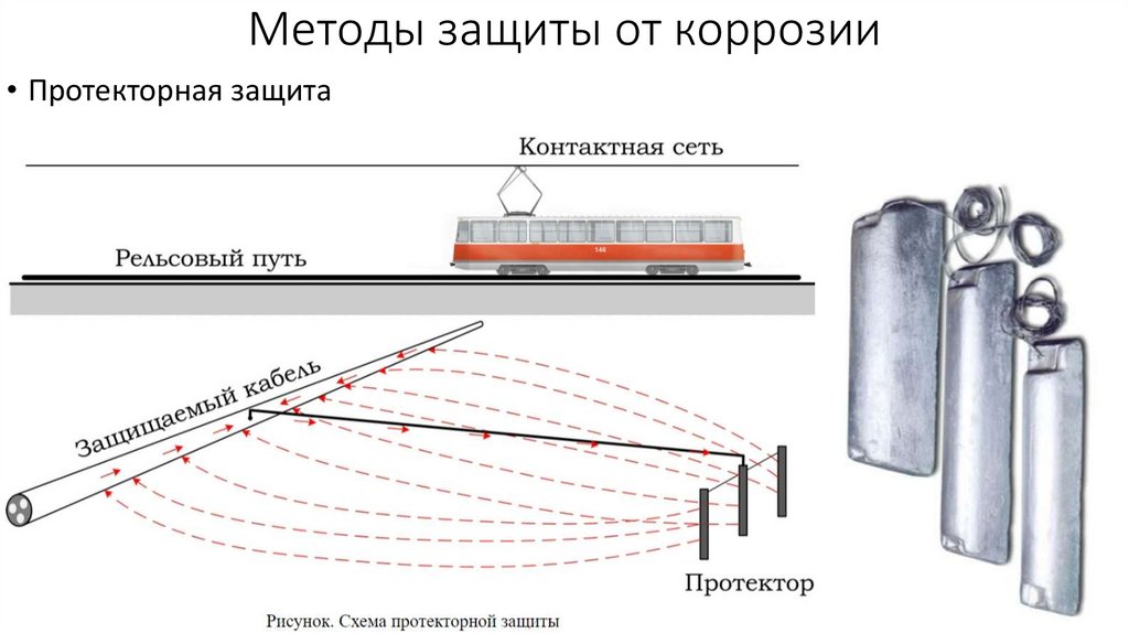 Методы защиты от коррозии