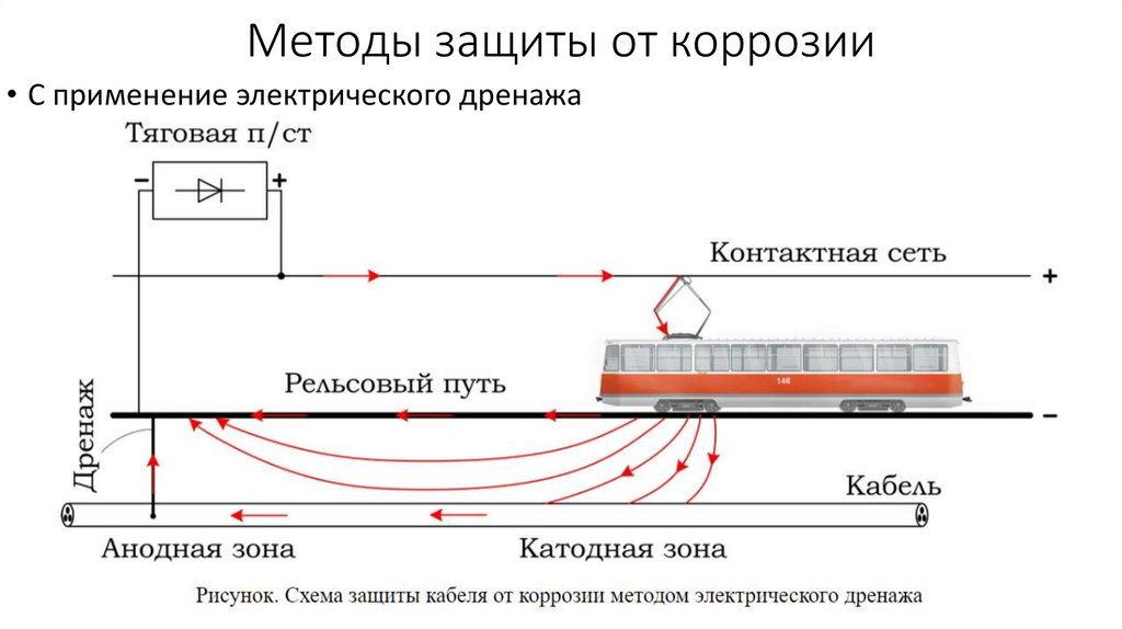 Методы защиты от коррозии