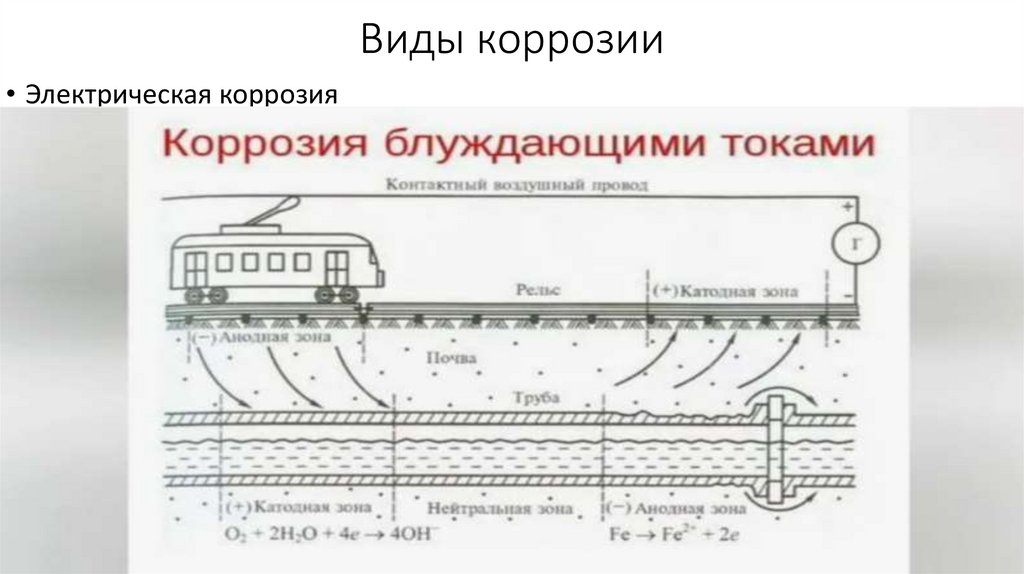 Виды коррозии
