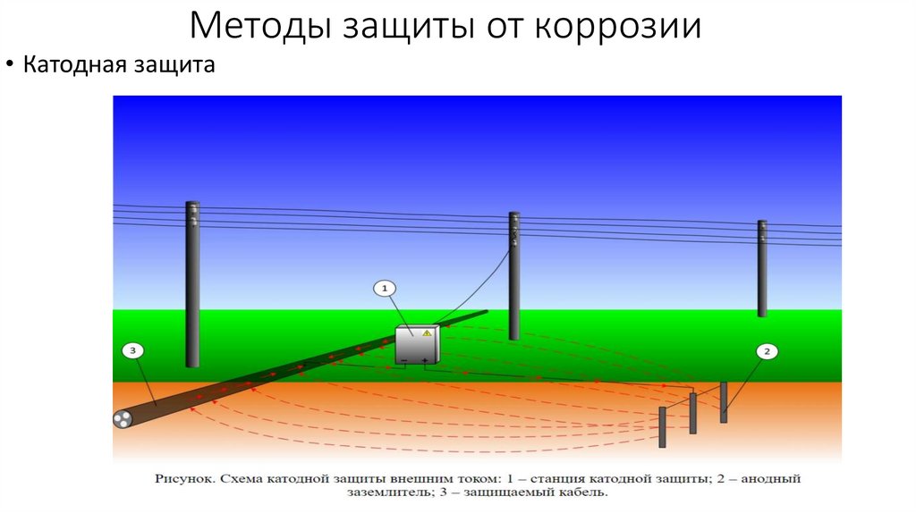 Методы защиты от коррозии