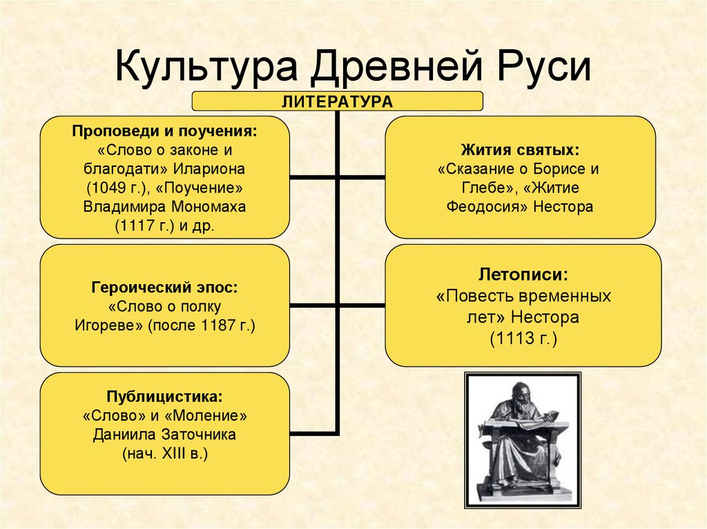 Культура Древней Руси