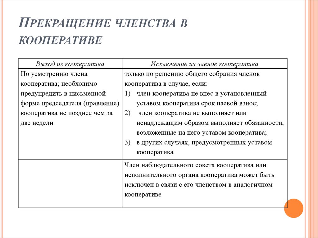 Прекращение членства в кооперативе