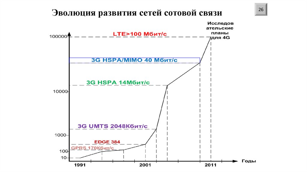 Эволюция развития сетей сотовой связи