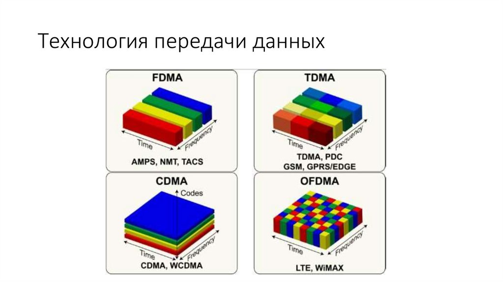 Технология передачи данных