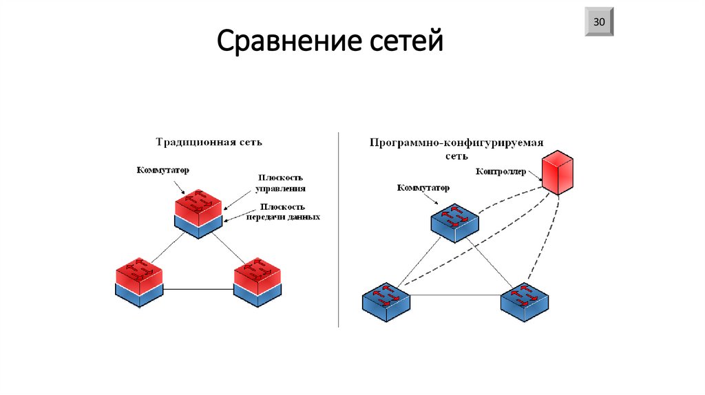 Сравнение сетей