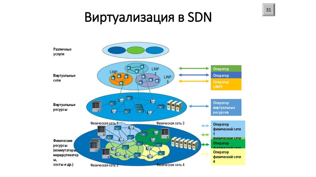 Виртуализация в SDN