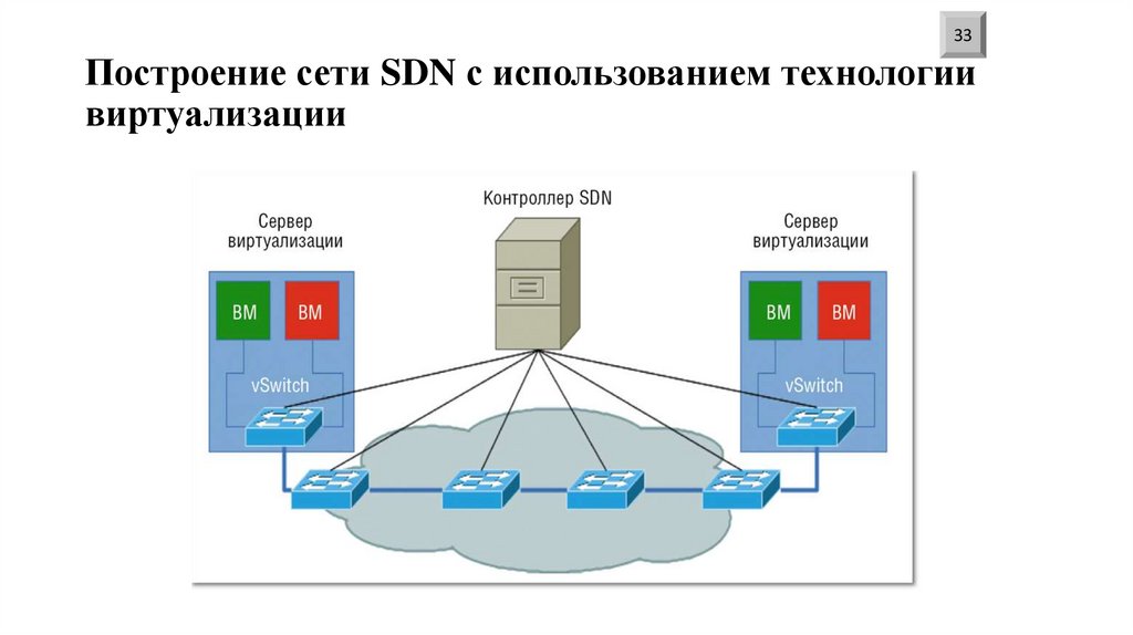 Построение сети SDN с использованием технологии виртуализации