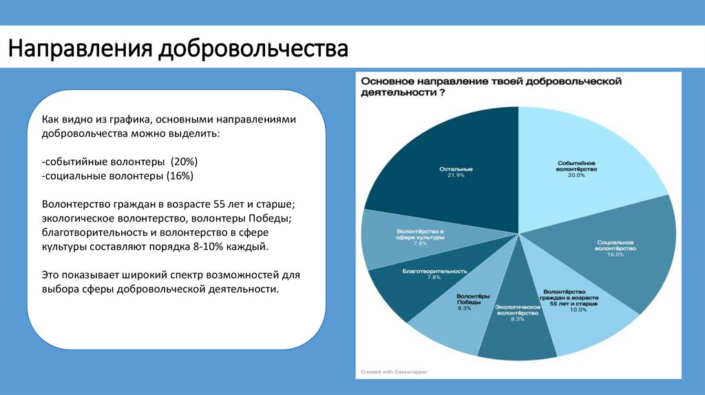 Направления добровольчества