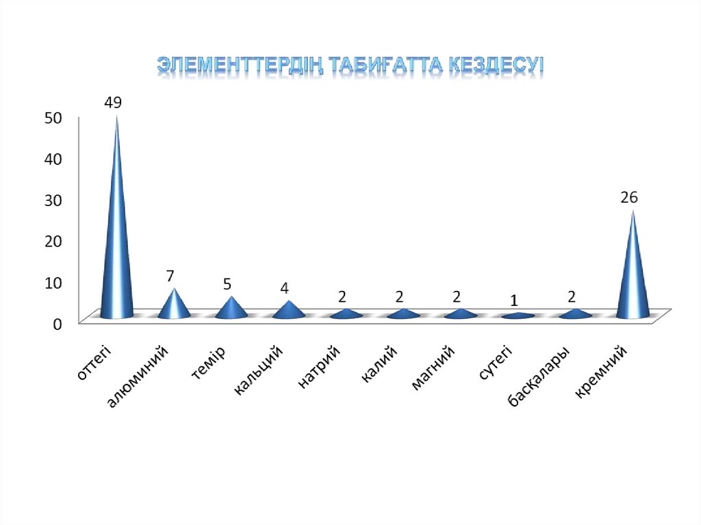 Элементтердің табиғатта кездесуі