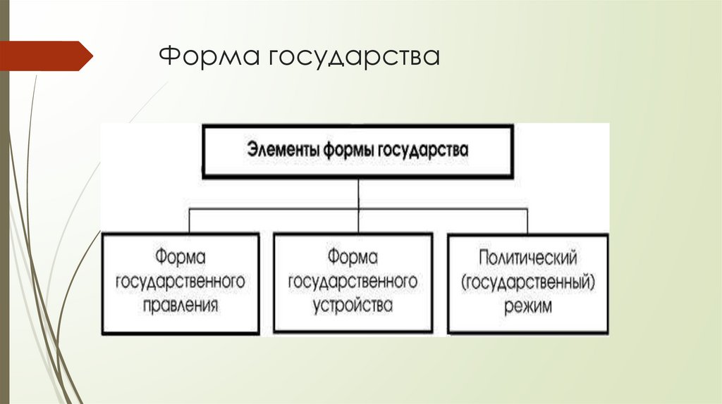 Форма государства