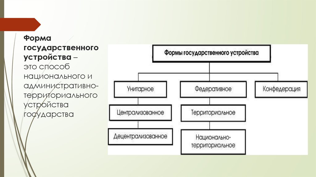 Форма государственного устройства – это способ национального и административно-территориального устройства государства
