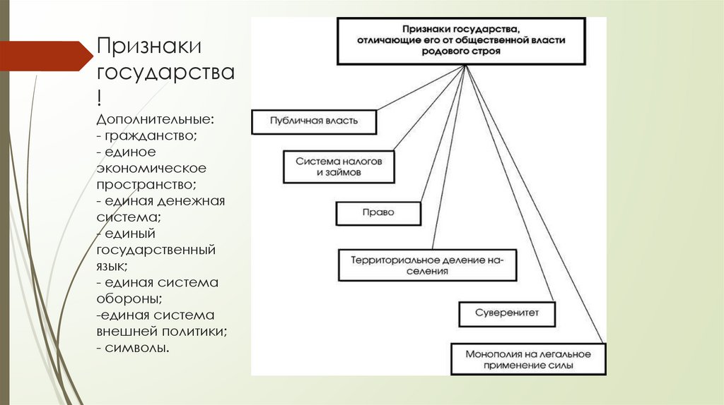 Признаки государства! Дополнительные: - гражданство; - единое экономическое пространство; - единая денежная система; - единый