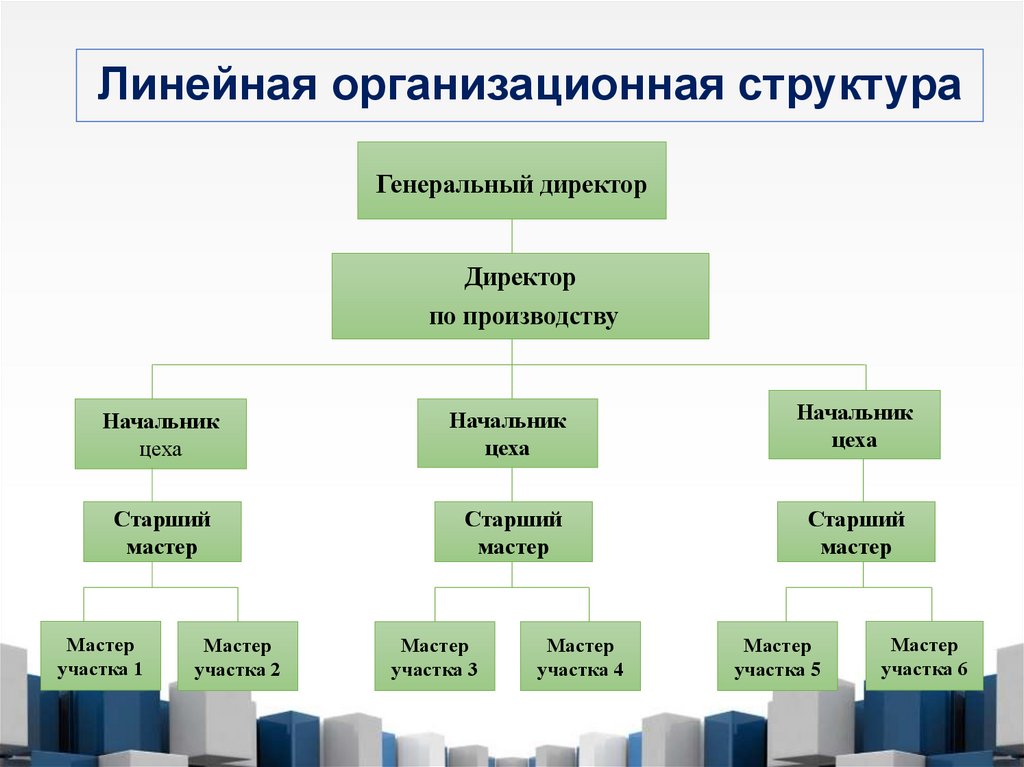 Линейная организационная структура