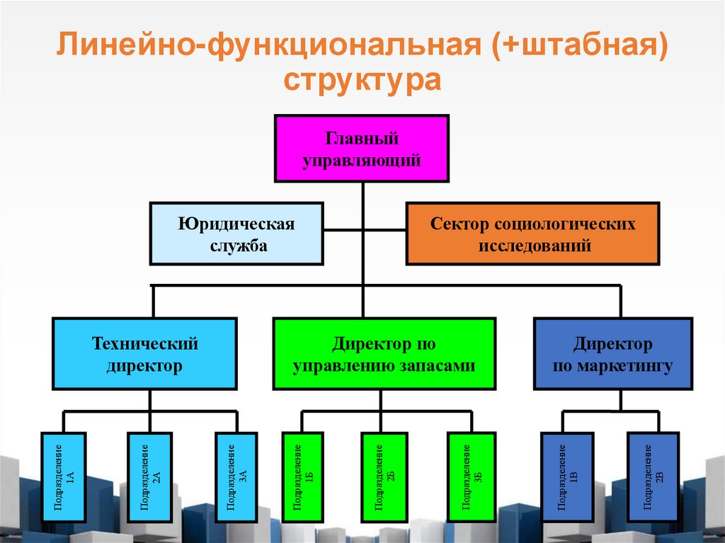 Линейно-функциональная (+штабная) структура