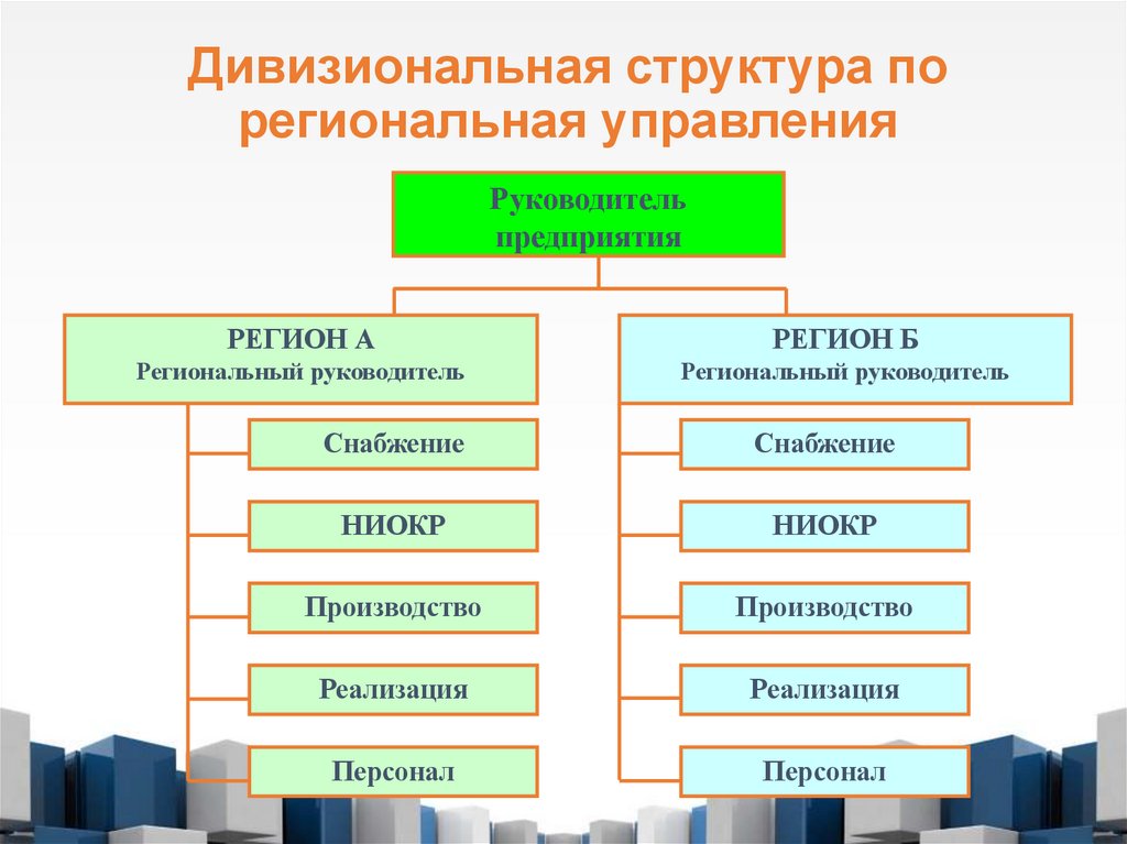 Дивизиональная структура по региональная управления