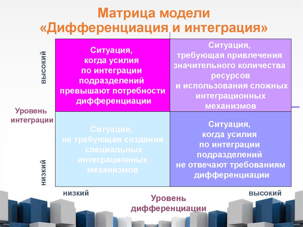 Матрица модели «Дифференциация и интеграция»