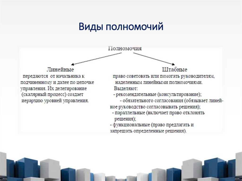 Виды полномочий
