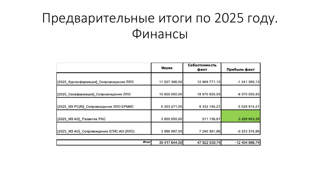Предварительные итоги по 2025 году. Финансы