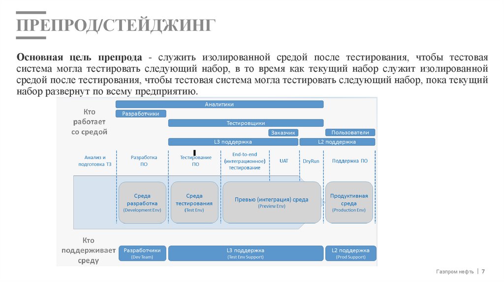 Препрод/стейджинг