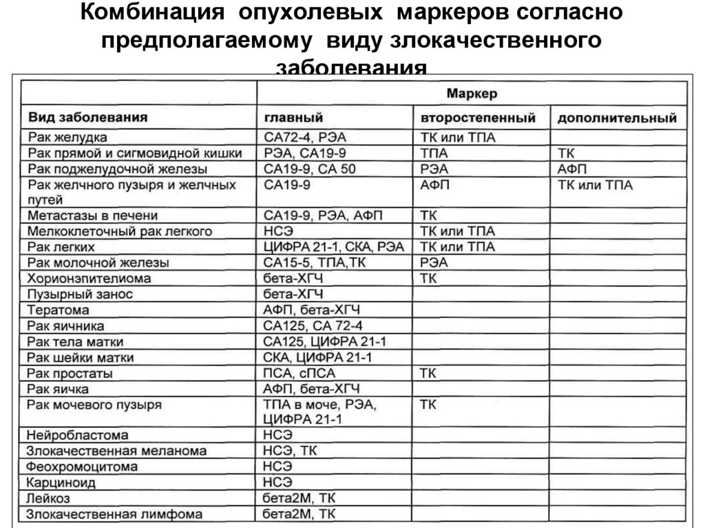 Комбинация опухолевых маркеров согласно предполагаемому виду злокачественного заболевания