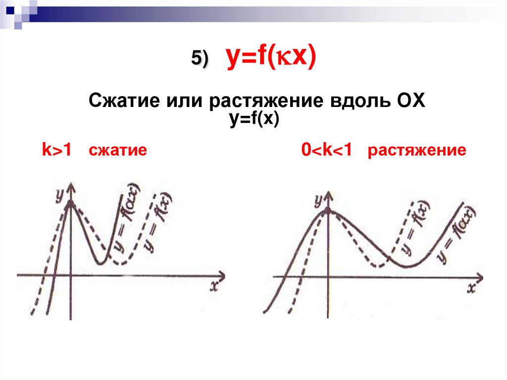 5) y=f(kx) Сжатие или растяжение вдоль OX y=f(x) k>1 cжатие 0<k<1 растяжение