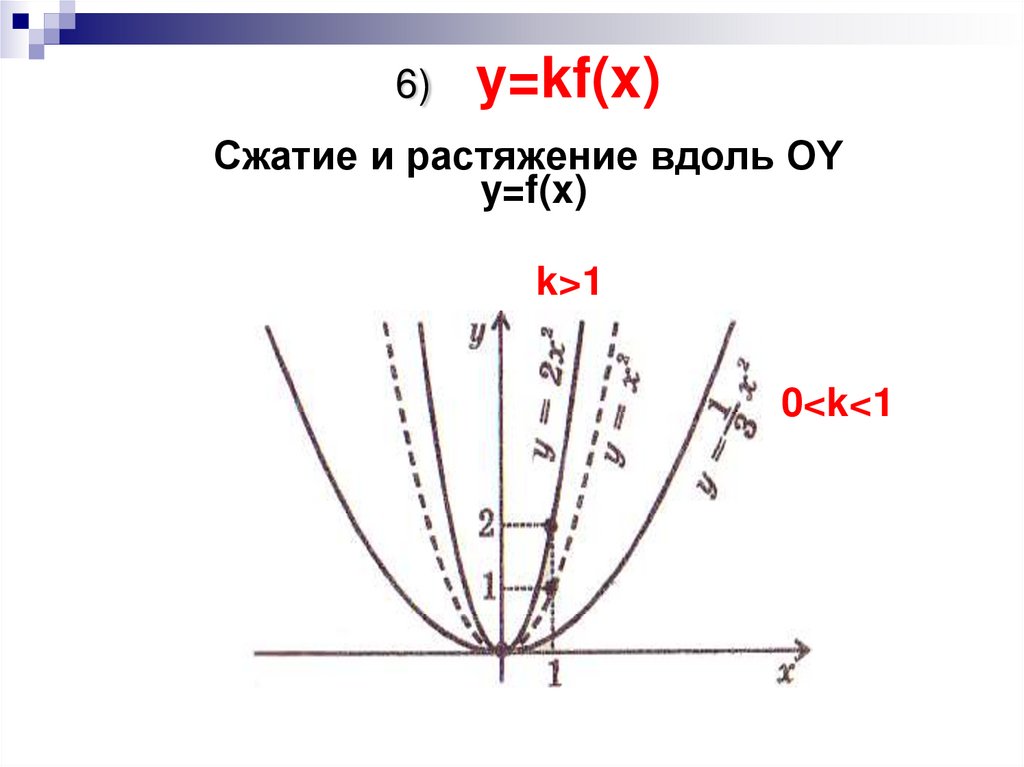 6) y=kf(x) Сжатие и растяжение вдоль OY y=f(x)