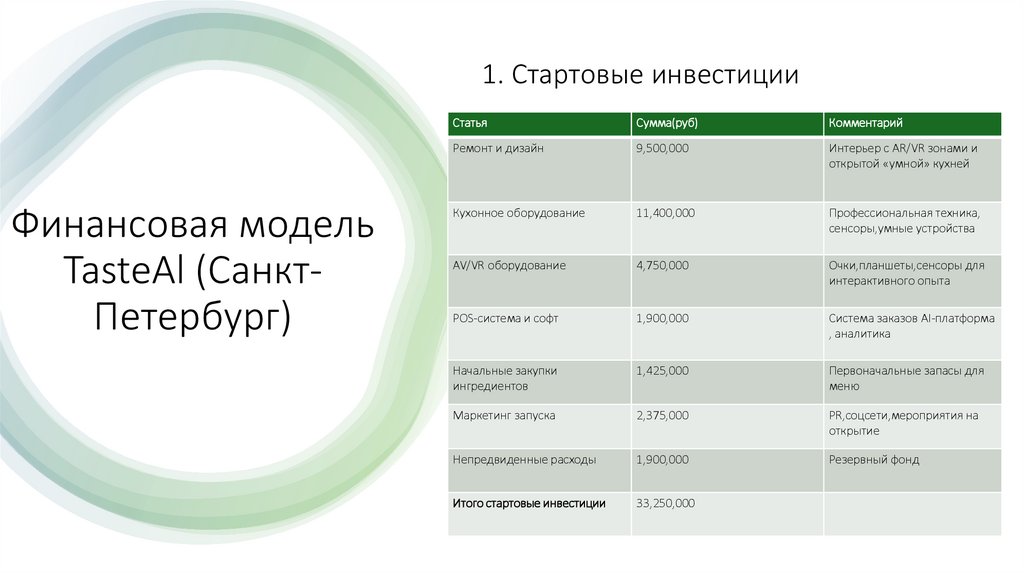 Финансовая модель TasteAl (Санкт-Петербург)