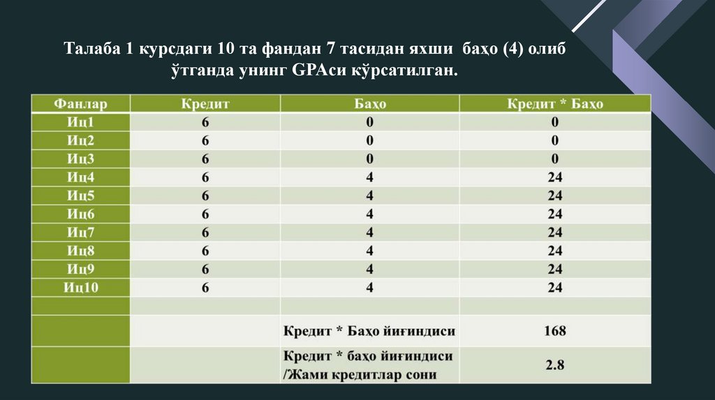 Талаба 1 курсдаги 10 та фандан 7 тасидан яхши баҳо (4) олиб ўтганда унинг GPAси кўрсатилган.