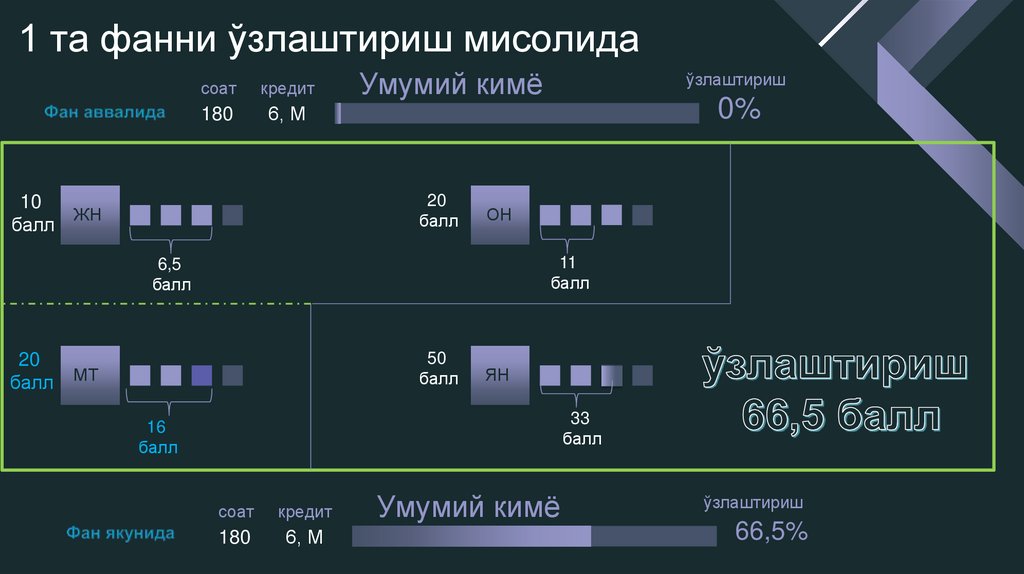 1 та фанни ўзлаштириш мисолида