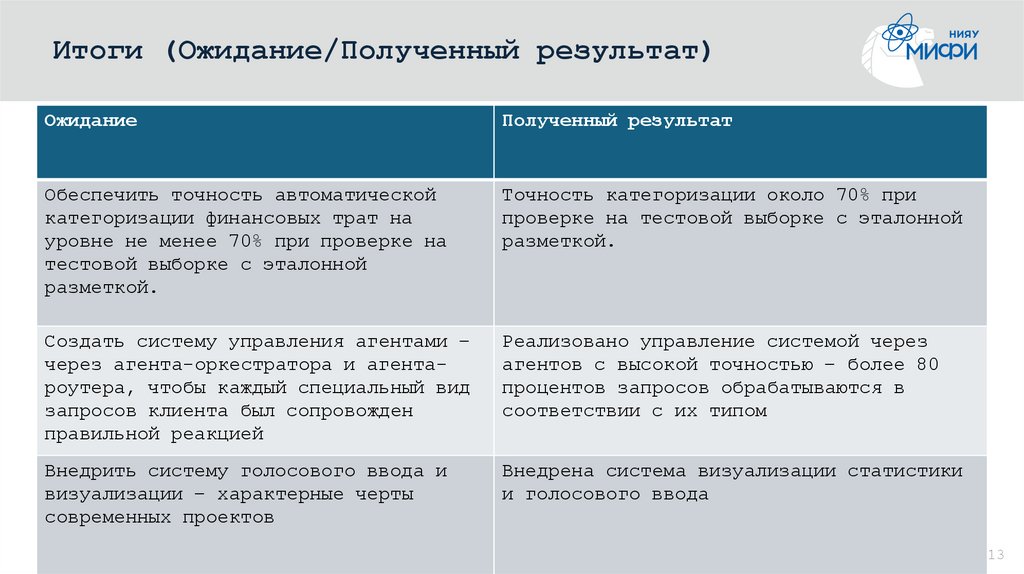 Итоги (Ожидание/Полученный результат)