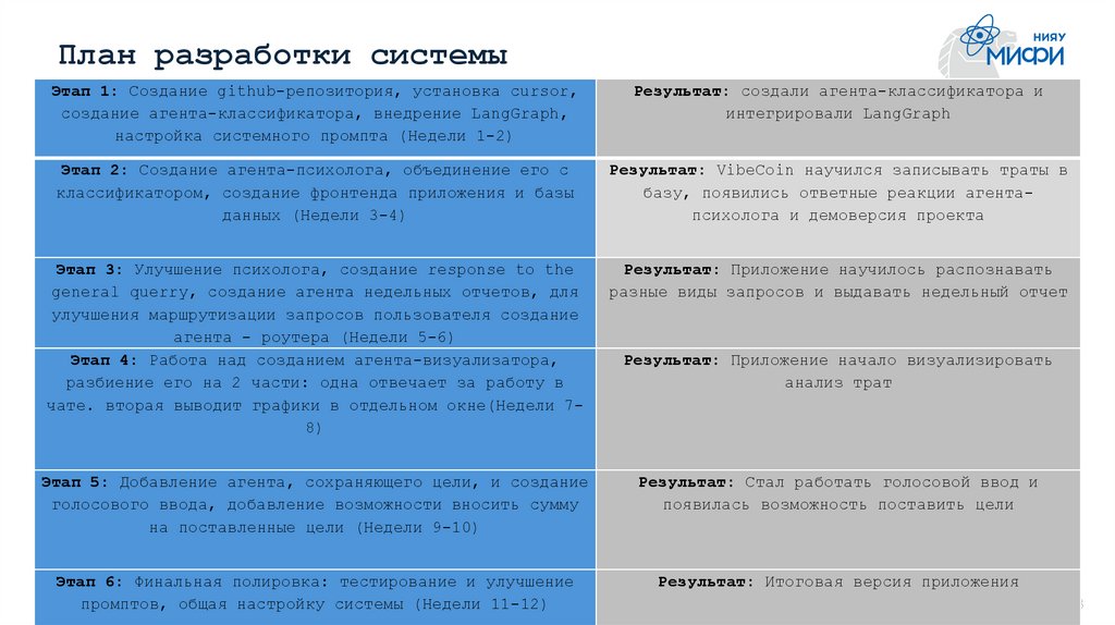План разработки системы
