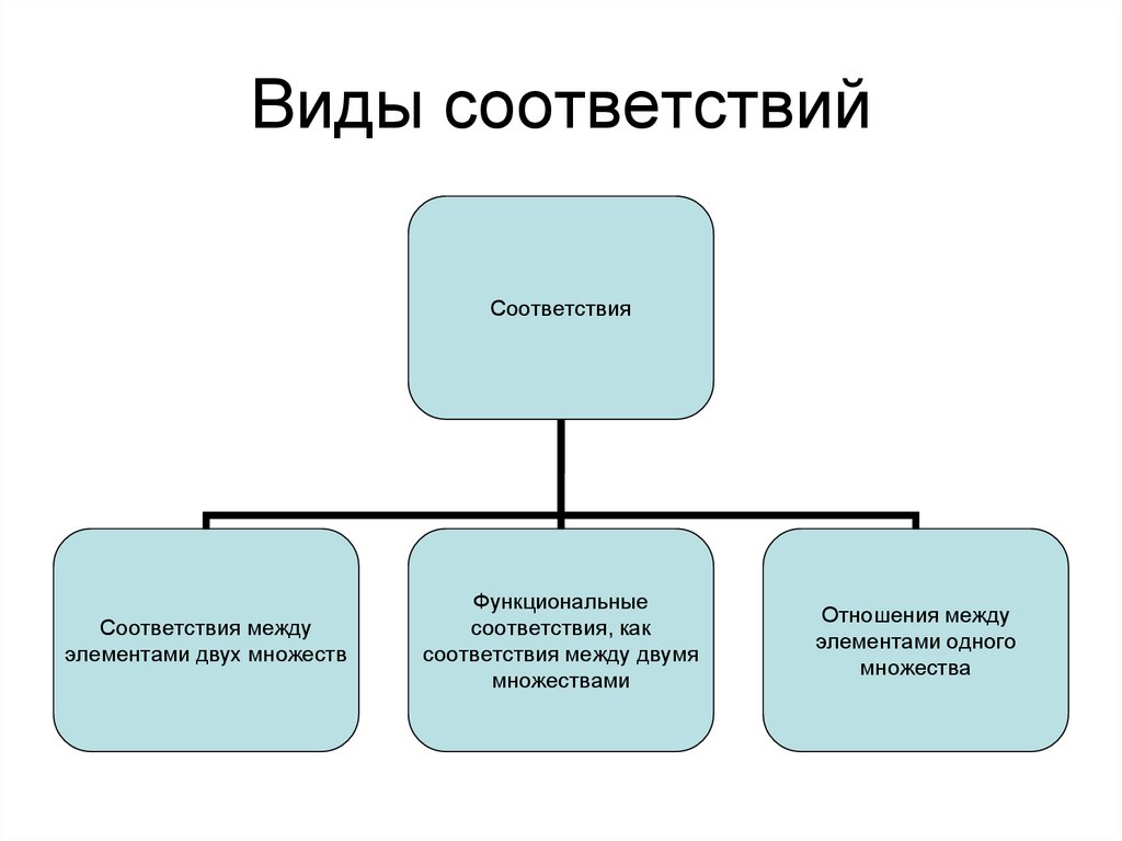 Виды соответствий